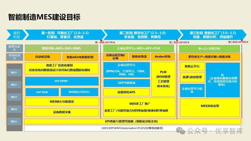 数字化智能工厂MES项目实施建设方案 PLM、NX、ERP、MES、TIA及WMS供应链管理集成