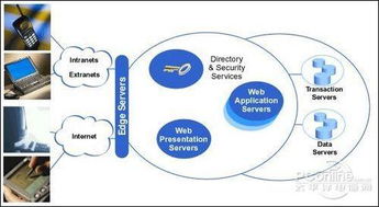 隐藏在网络背后的财富 电子商务架构与信息系统集成服务解析